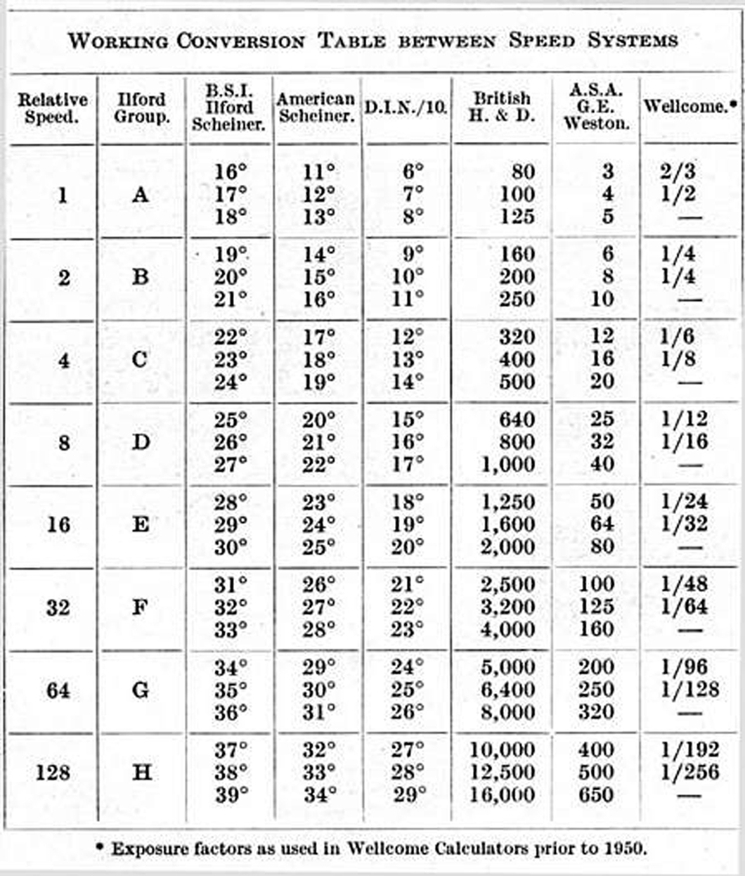 CONVERSION TABLE from  NEWNES GUIDE 1955