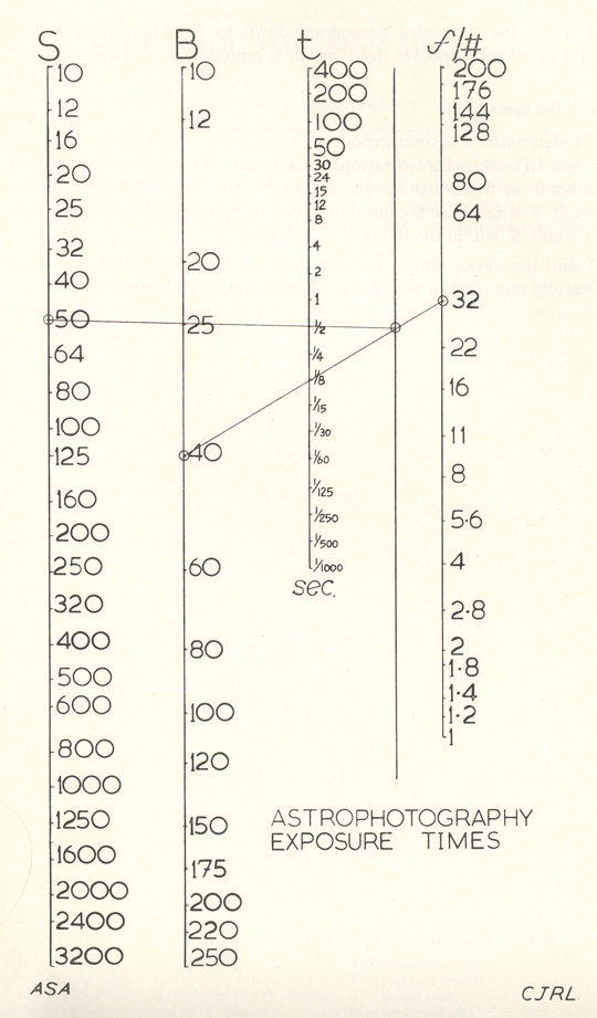 NOMOGRAM