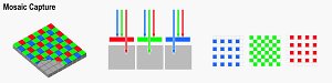 How  traditional CCD or CMOS-based cameras record color information. Courtesy of Foveon, with modifications by Michael R. Tomkins.  Click for a bigger picture!