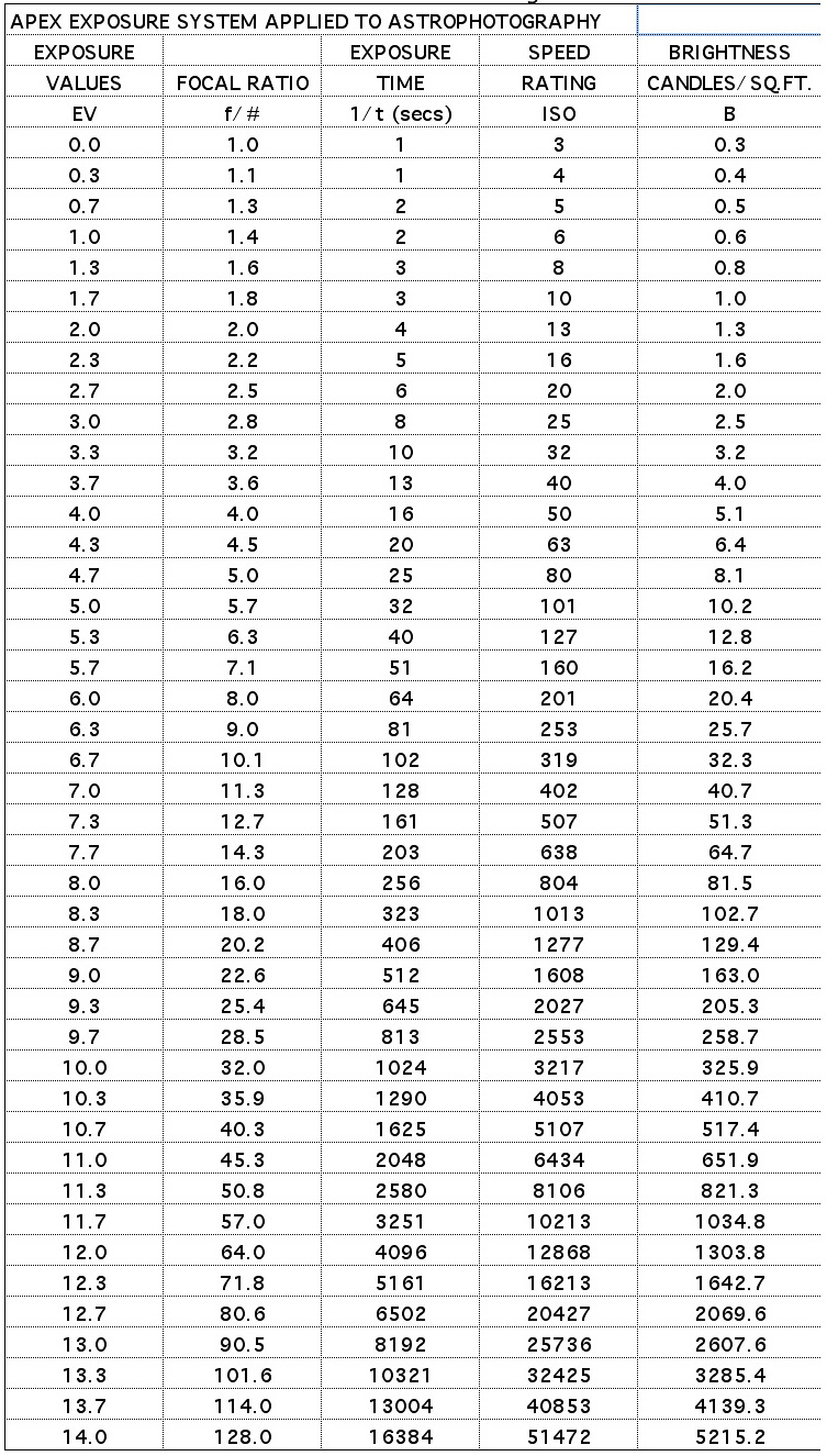 F-SAP 1.33 Table f-stop exposure times 